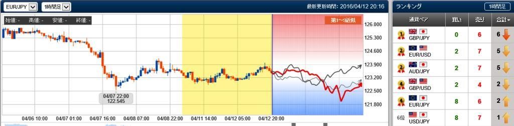 ユーロ円の未来チャート　20160412